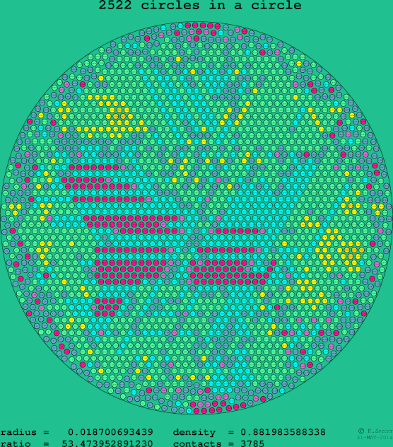 2522 circles in a circle