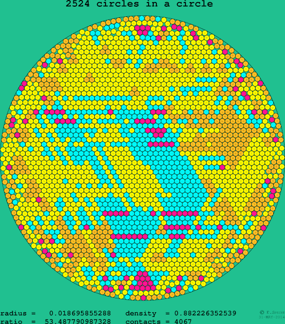 2524 circles in a circle