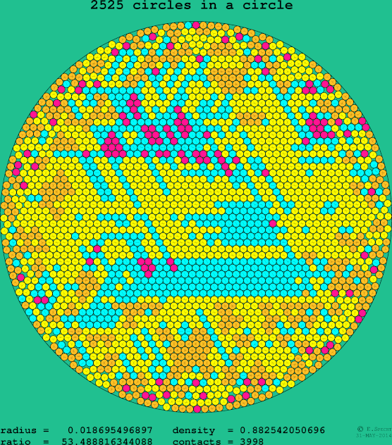 2525 circles in a circle