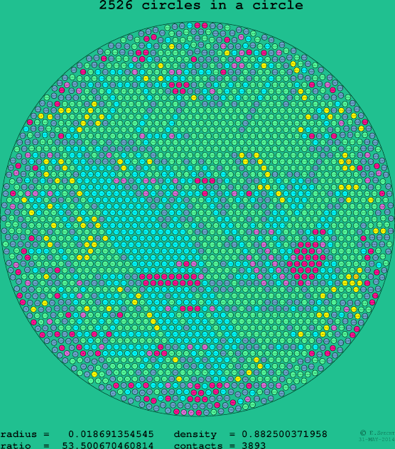 2526 circles in a circle