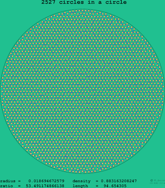 2527 circles in a circle