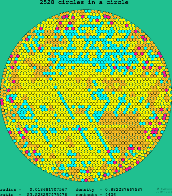 2528 circles in a circle