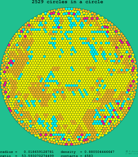 2529 circles in a circle