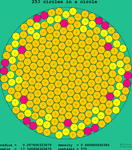 253 circles in a circle