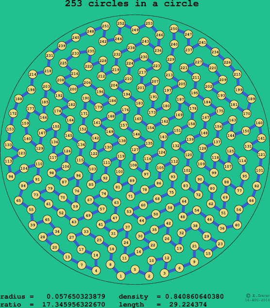 253 circles in a circle