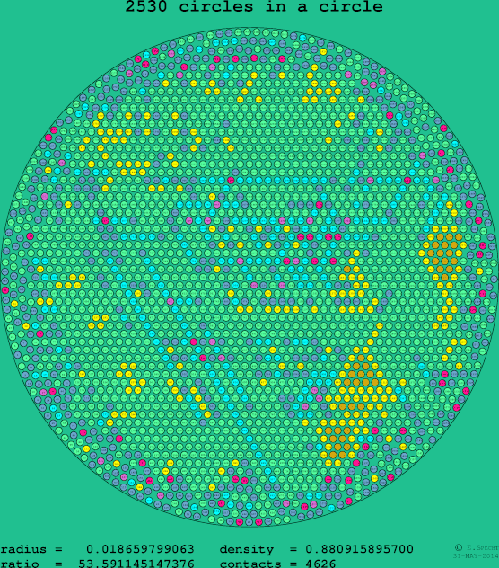 2530 circles in a circle