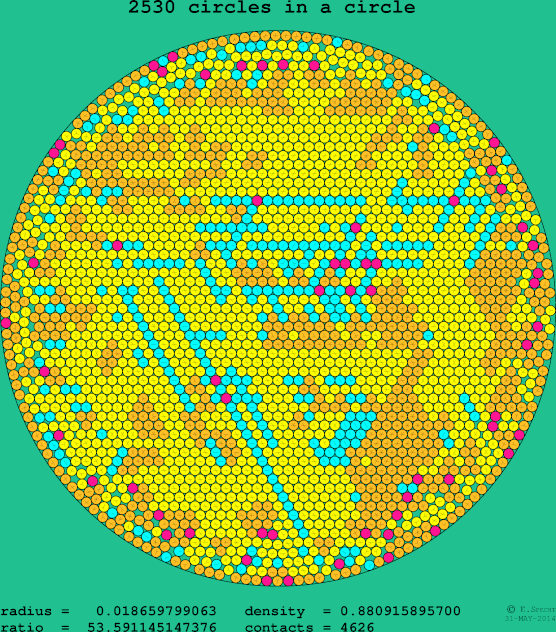2530 circles in a circle