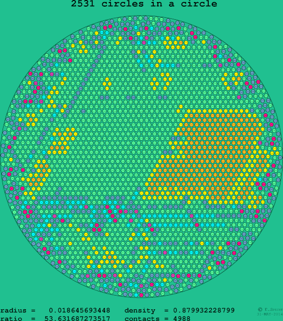 2531 circles in a circle
