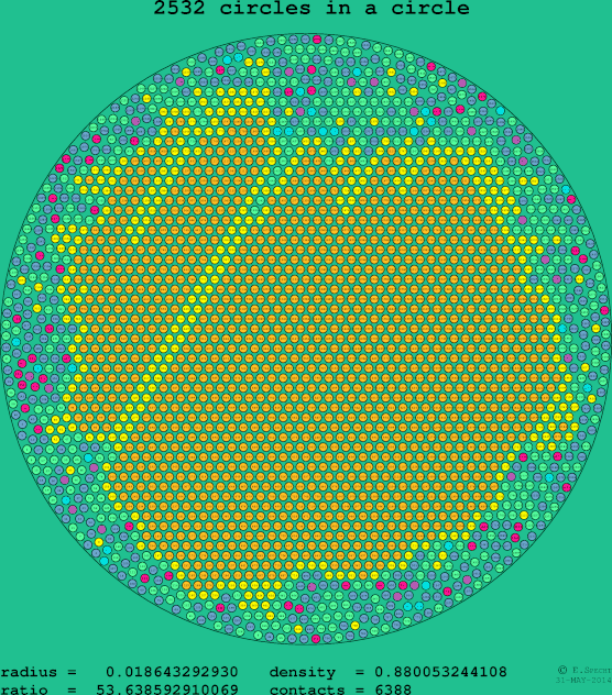 2532 circles in a circle