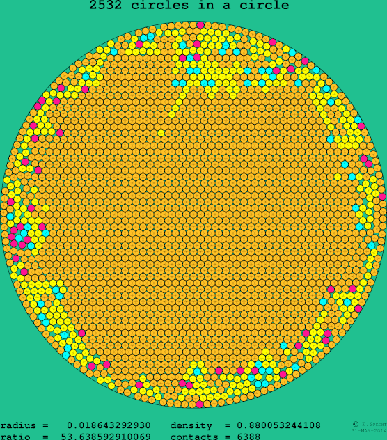 2532 circles in a circle