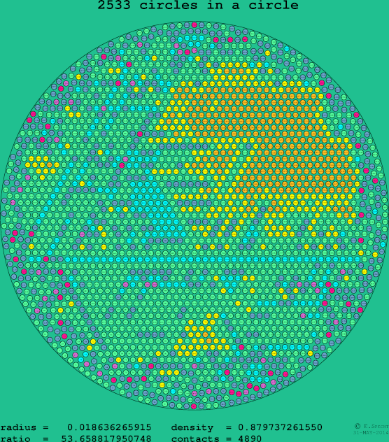 2533 circles in a circle