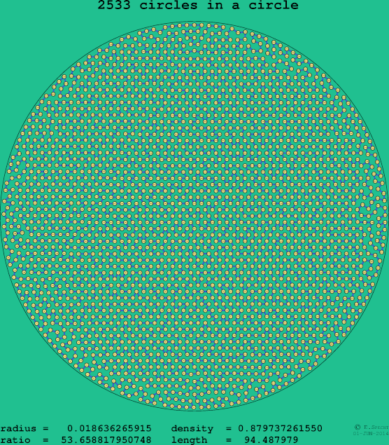 2533 circles in a circle