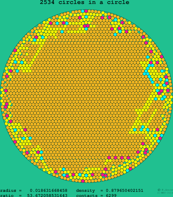 2534 circles in a circle