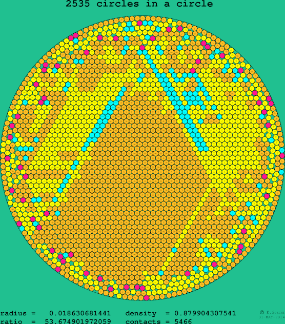 2535 circles in a circle