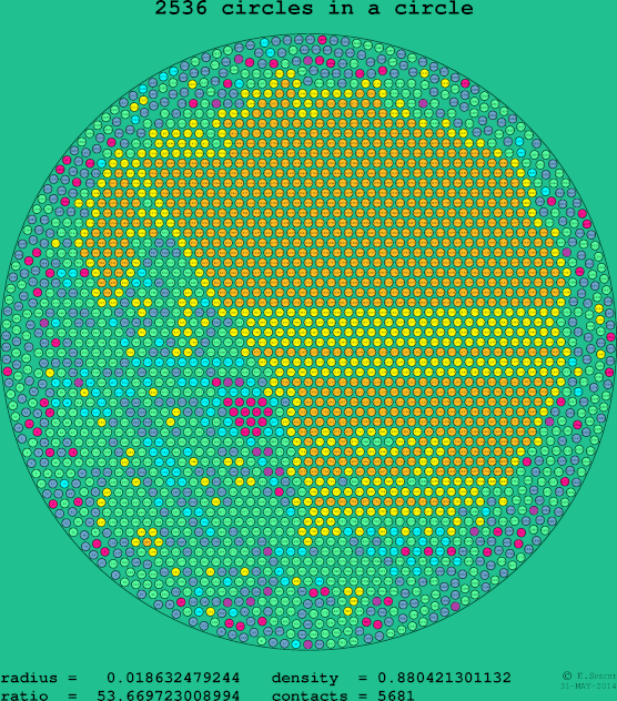 2536 circles in a circle