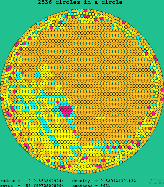 2536 circles in a circle