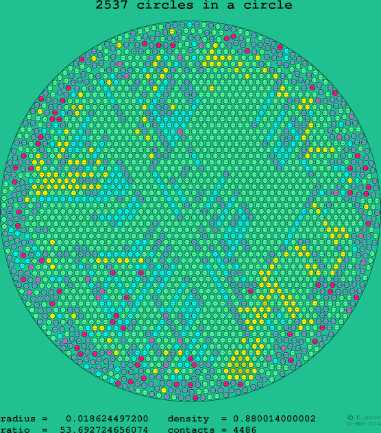 2537 circles in a circle