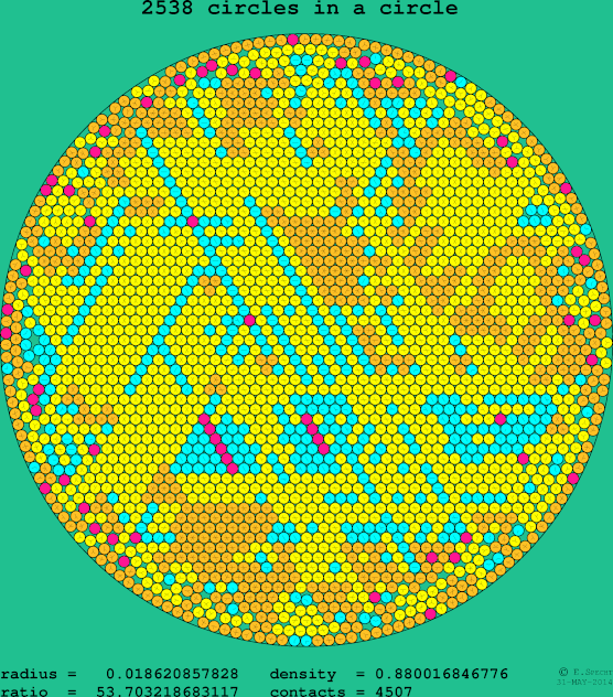 2538 circles in a circle