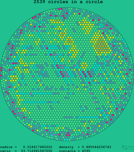 2539 circles in a circle