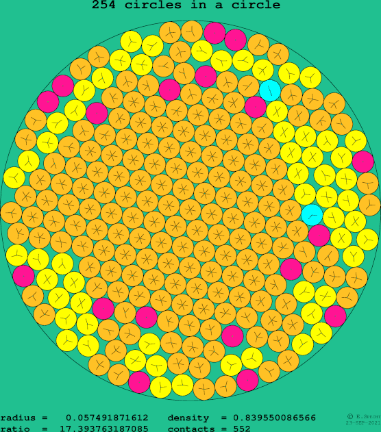 254 circles in a circle