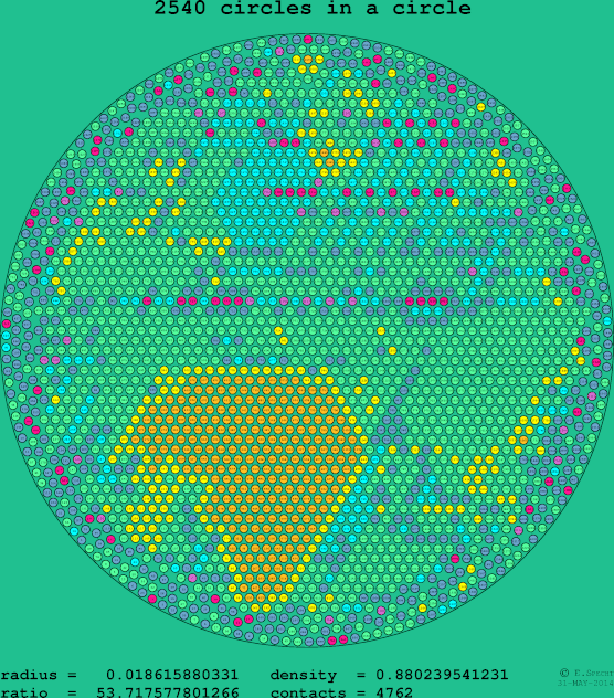2540 circles in a circle