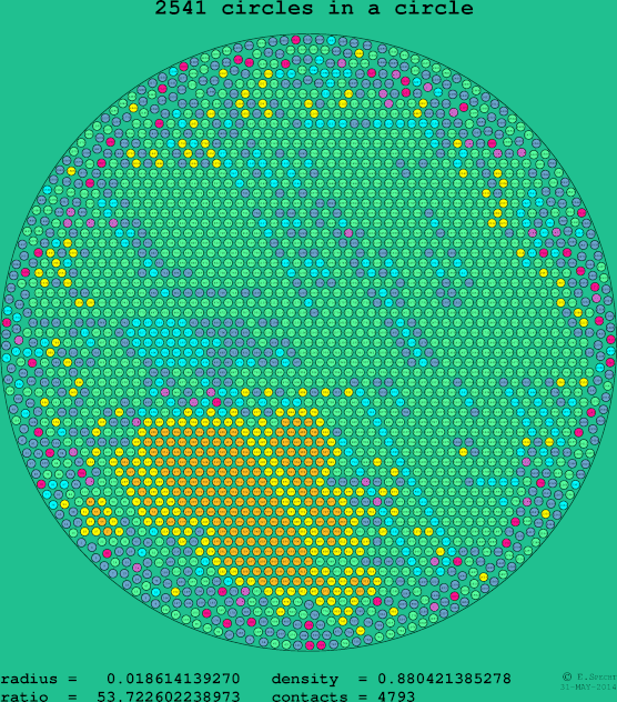 2541 circles in a circle