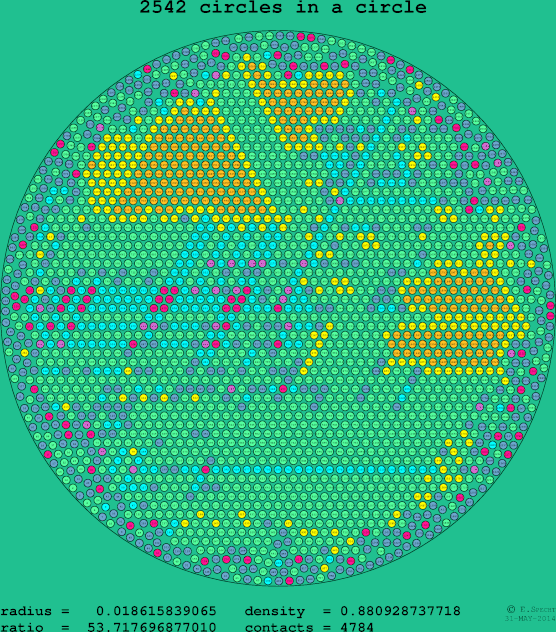 2542 circles in a circle