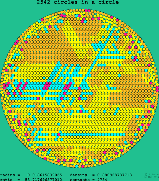 2542 circles in a circle