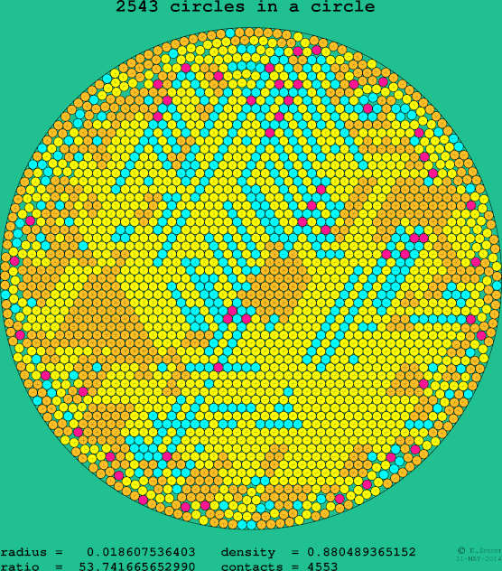 2543 circles in a circle