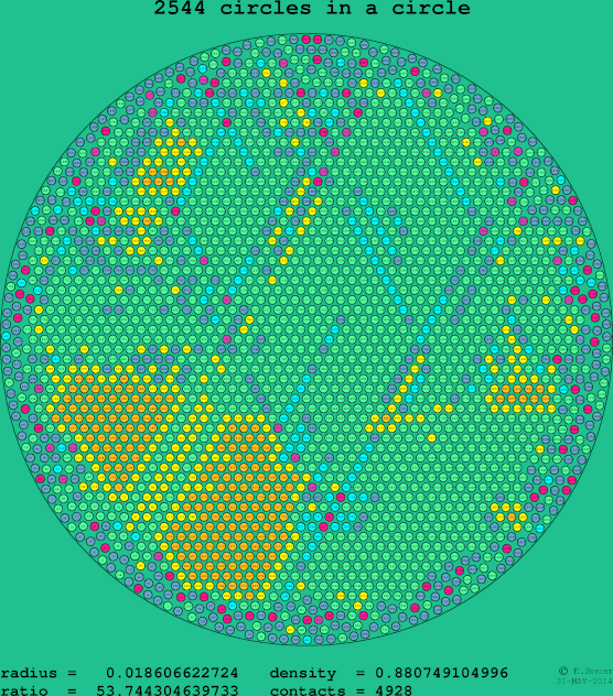2544 circles in a circle