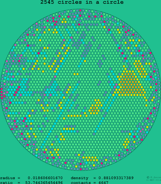 2545 circles in a circle
