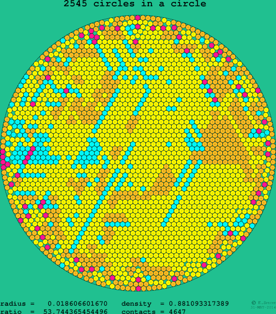 2545 circles in a circle