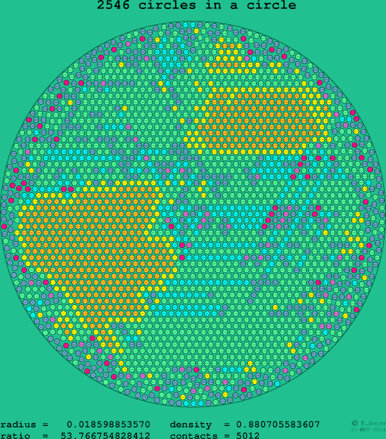 2546 circles in a circle