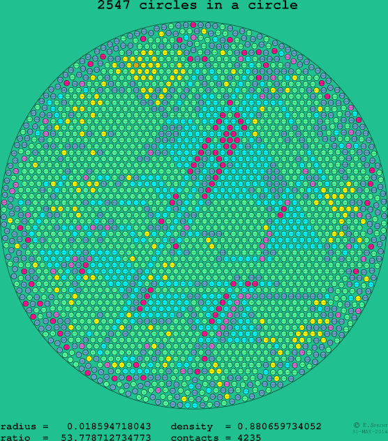 2547 circles in a circle