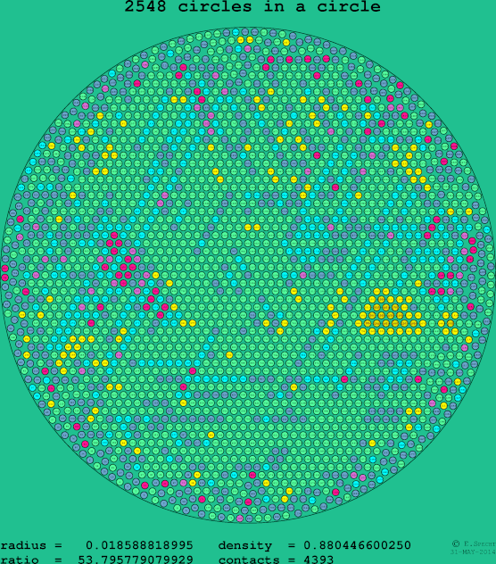 2548 circles in a circle
