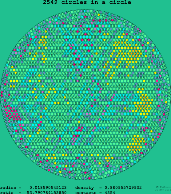 2549 circles in a circle