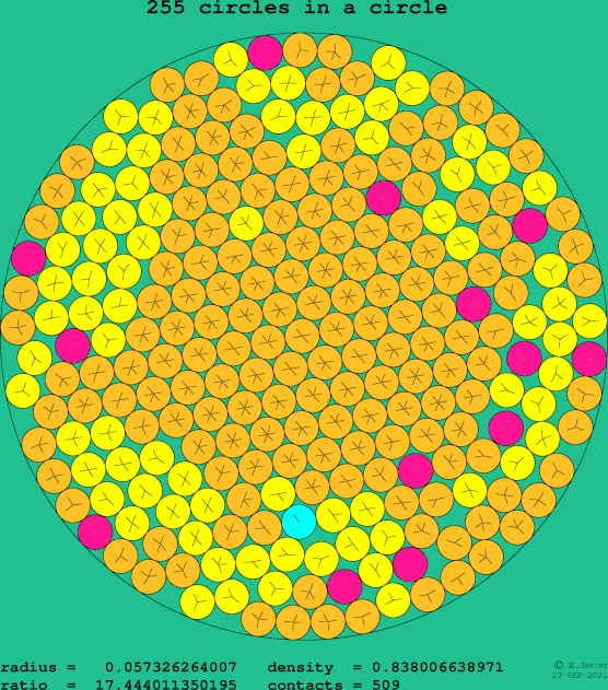 255 circles in a circle