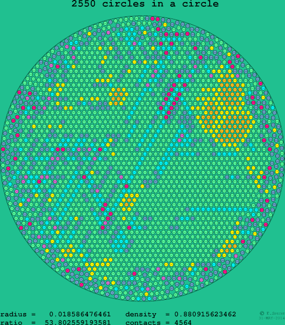 2550 circles in a circle