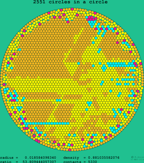 2551 circles in a circle