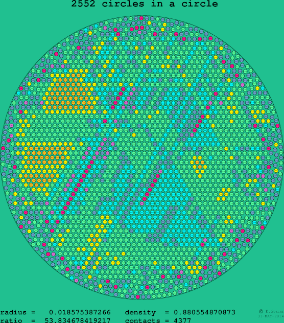 2552 circles in a circle