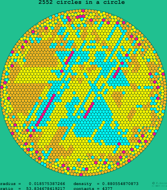 2552 circles in a circle
