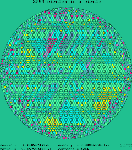2553 circles in a circle