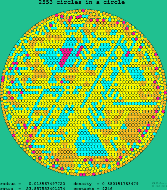 2553 circles in a circle