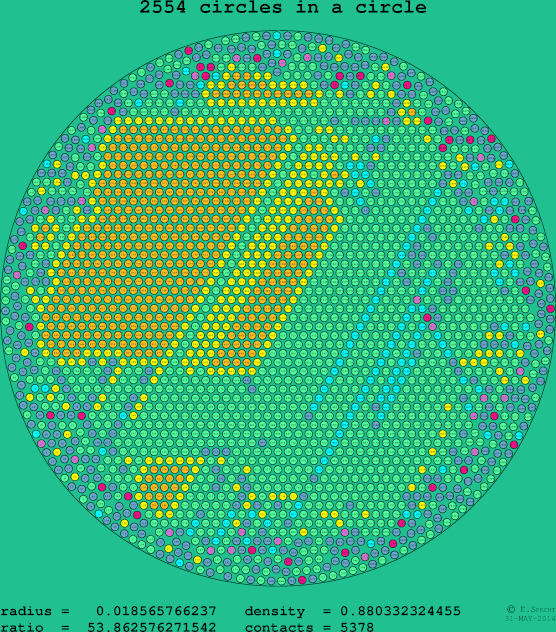 2554 circles in a circle
