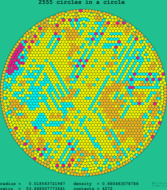 2555 circles in a circle