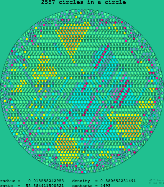 2557 circles in a circle