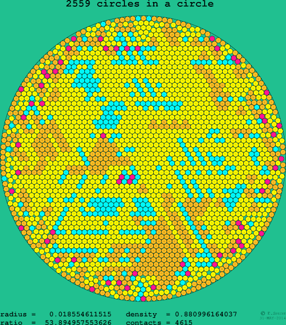2559 circles in a circle