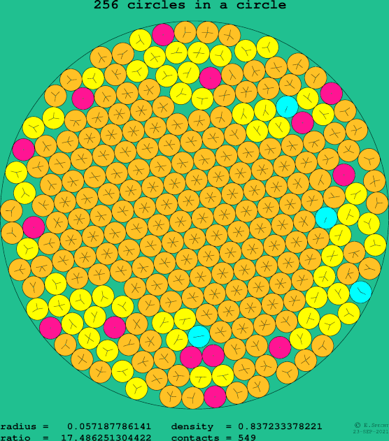 256 circles in a circle