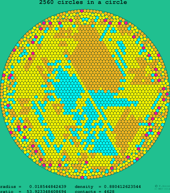 2560 circles in a circle