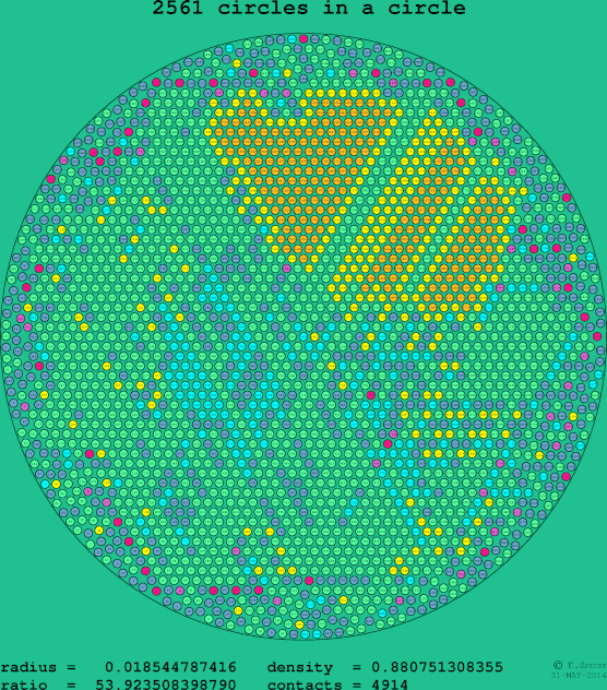 2561 circles in a circle